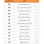 الاعلان عن نتائج الانتخابات البلدية 1437 أسماء الناجحين في الانتخابات